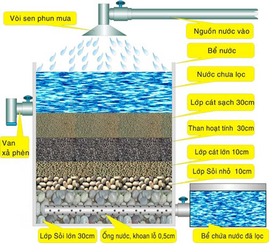 Cách lọc nước sạch bằng cát sỏi, than hoạt tính